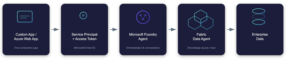 Luồng xác thực Service Principal: Ứng dụng tùy chỉnh gọi Microsoft Foundry Agent, sau đó gọi Fabric Data Agent