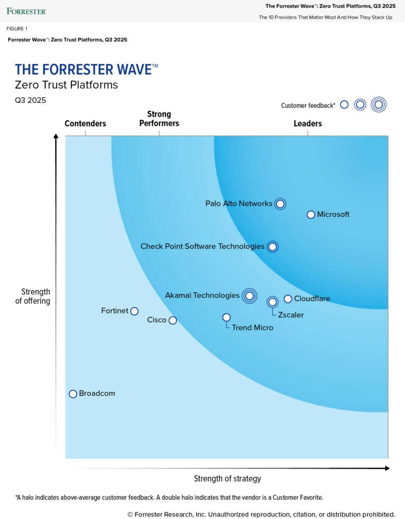 Biểu đồ Forrester Wave™ cho Nền tảng Zero Trust, Quý 3 2025, định vị Microsoft là Leader