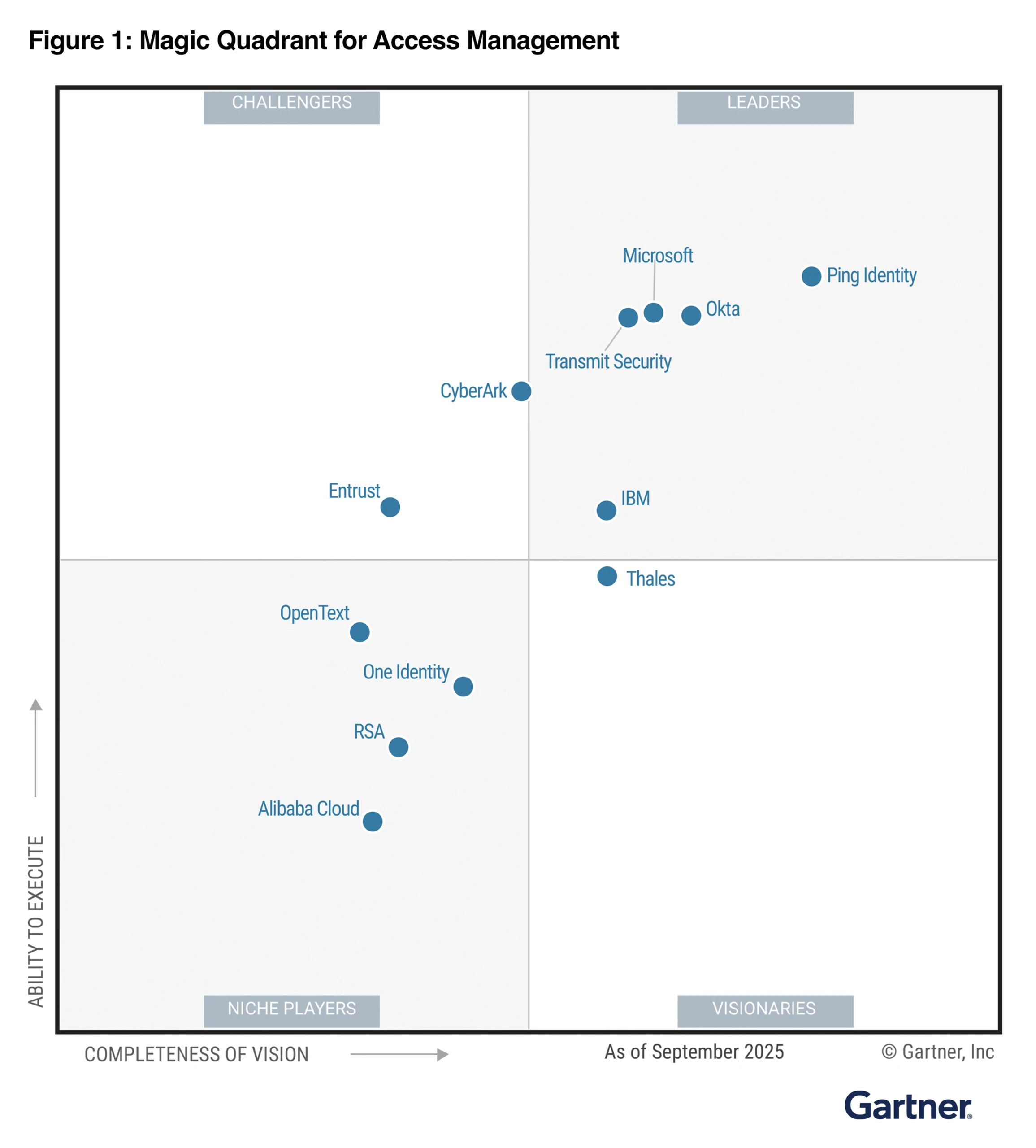 Biểu đồ Gartner Magic Quadrant 2025 cho Quản lý Truy cập, cho thấy Microsoft ở vị trí Leader.