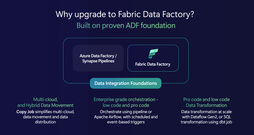 Sơ đồ so sánh lợi ích khi nâng cấp từ Azure Data Factory lên Fabric Data Factory