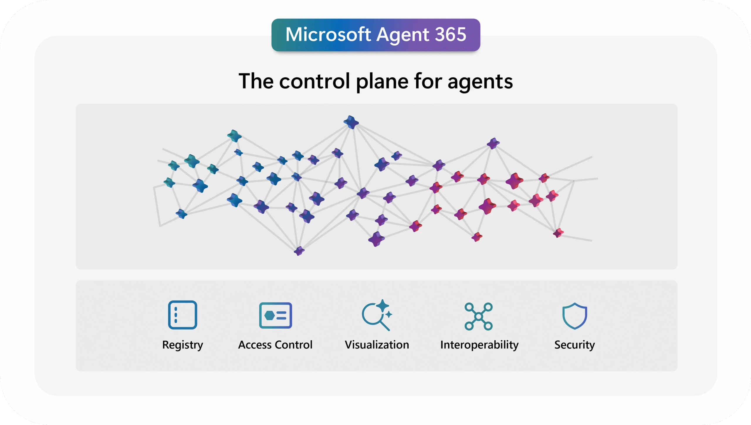 Sơ đồ các tính năng chính của Microsoft Agent 365, mặt phẳng điều khiển cho các agent AI.