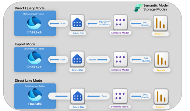 So sánh các chế độ lưu trữ Semantic Model trong Microsoft Fabric: Direct Query, Import và Direct Lake.