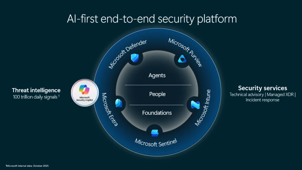 Sơ đồ nền tảng bảo mật AI-first end-to-end của Microsoft, bao gồm các thành phần chính như Defender, Purview, Intune, Sentinel, Entra và Security Copilot.