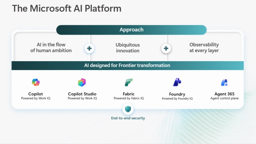 Sơ đồ Nền tảng AI của Microsoft, bao gồm các sản phẩm Copilot, Fabric, Foundry và Agent 365.