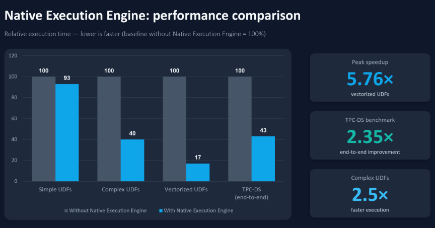 Biểu đồ so sánh hiệu năng của Native Execution Engine trên Microsoft Fabric, cho thấy thời gian thực thi giảm đáng kể.