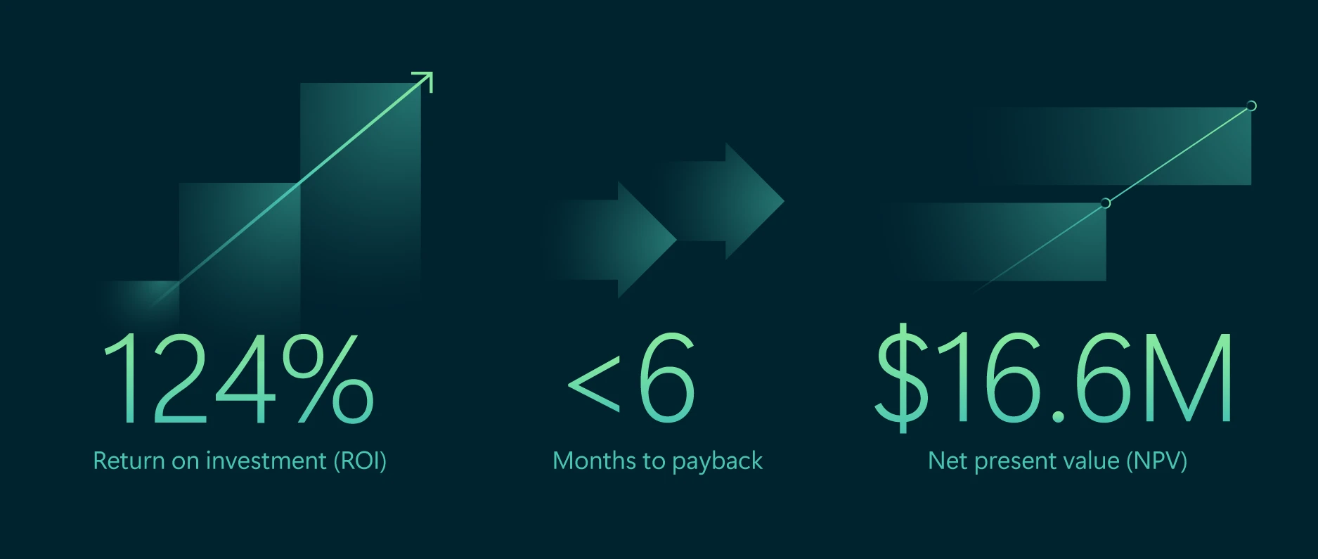 Infographic thể hiện các chỉ số tài chính: ROI 124%, hoàn vốn dưới 6 tháng, giá trị hiện tại ròng (NPV) 16.6 triệu USD.