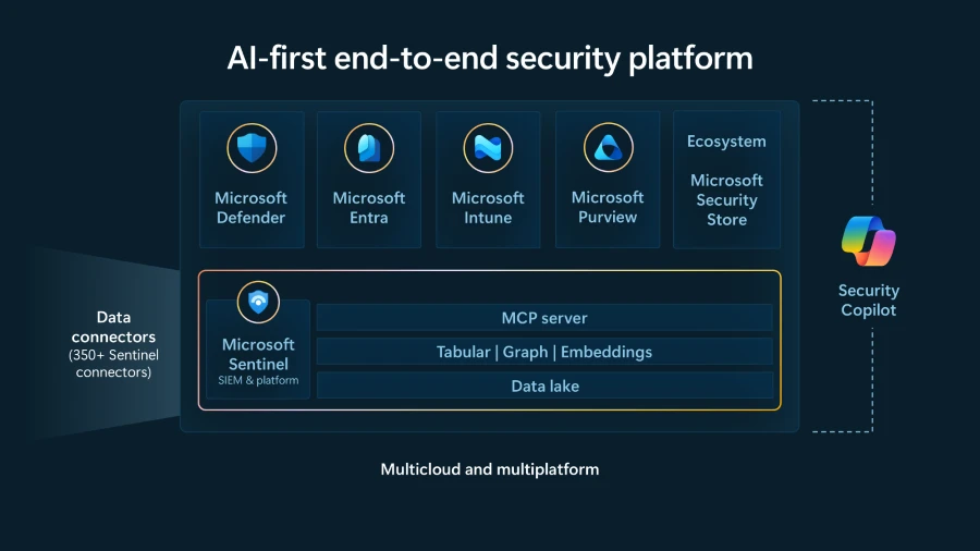 Sơ đồ minh họa kiến trúc và sự tích hợp của hệ sinh thái bảo mật Microsoft trên các môi trường đa đám mây và đa nền tảng.