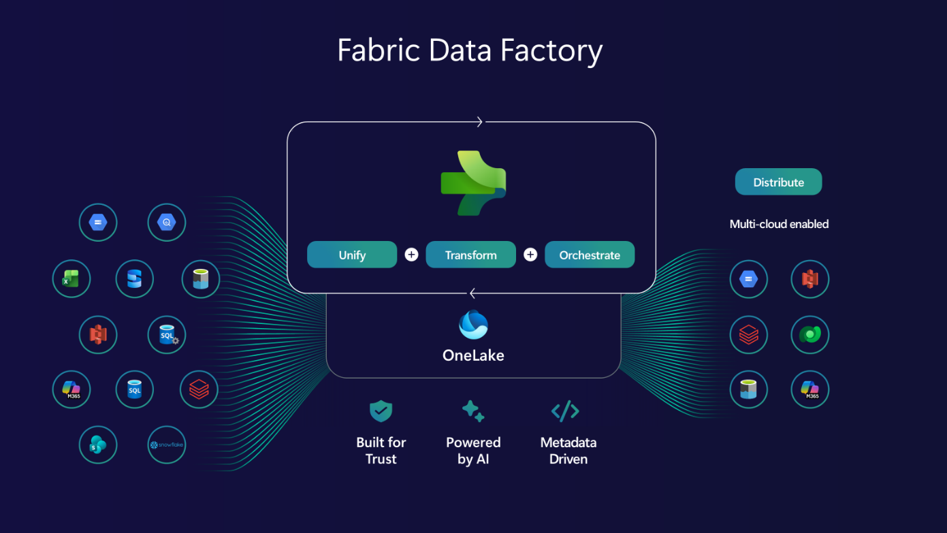 Sơ đồ tổng quan các khả năng của Fabric Data Factory