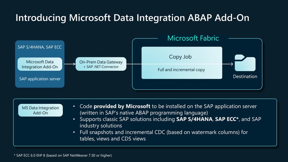 Sơ đồ kiến trúc cấp cao của Copy job với ABAP Add-on