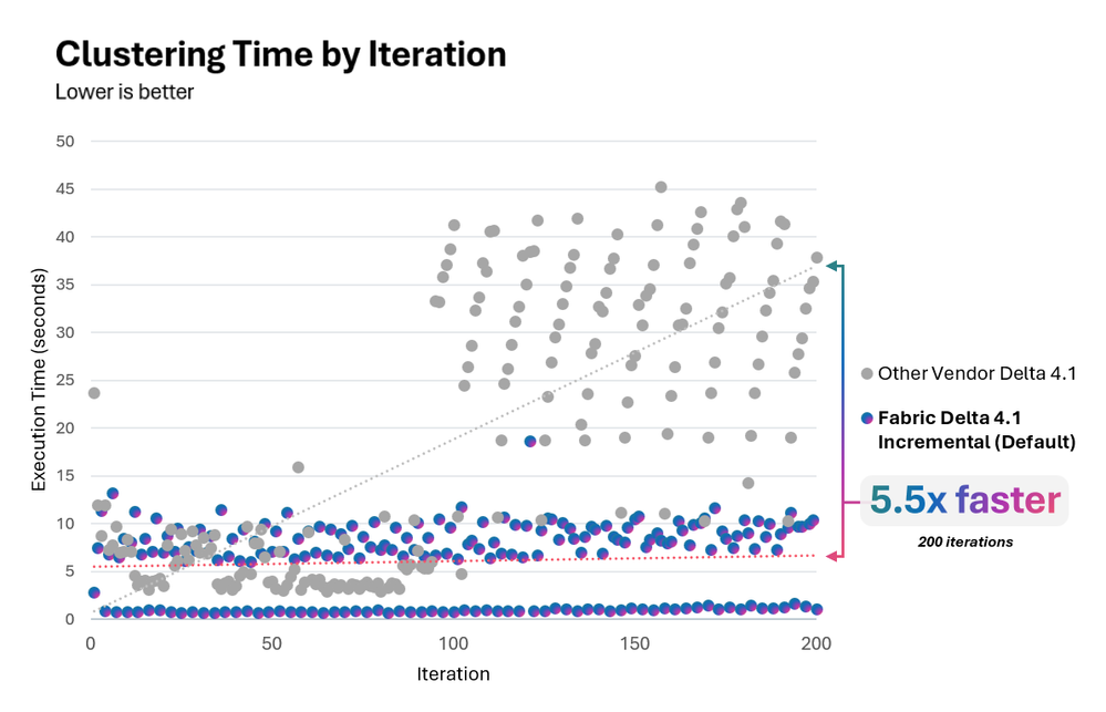 Biểu đồ so sánh thời gian clustering theo từng vòng lặp cho workload ETL