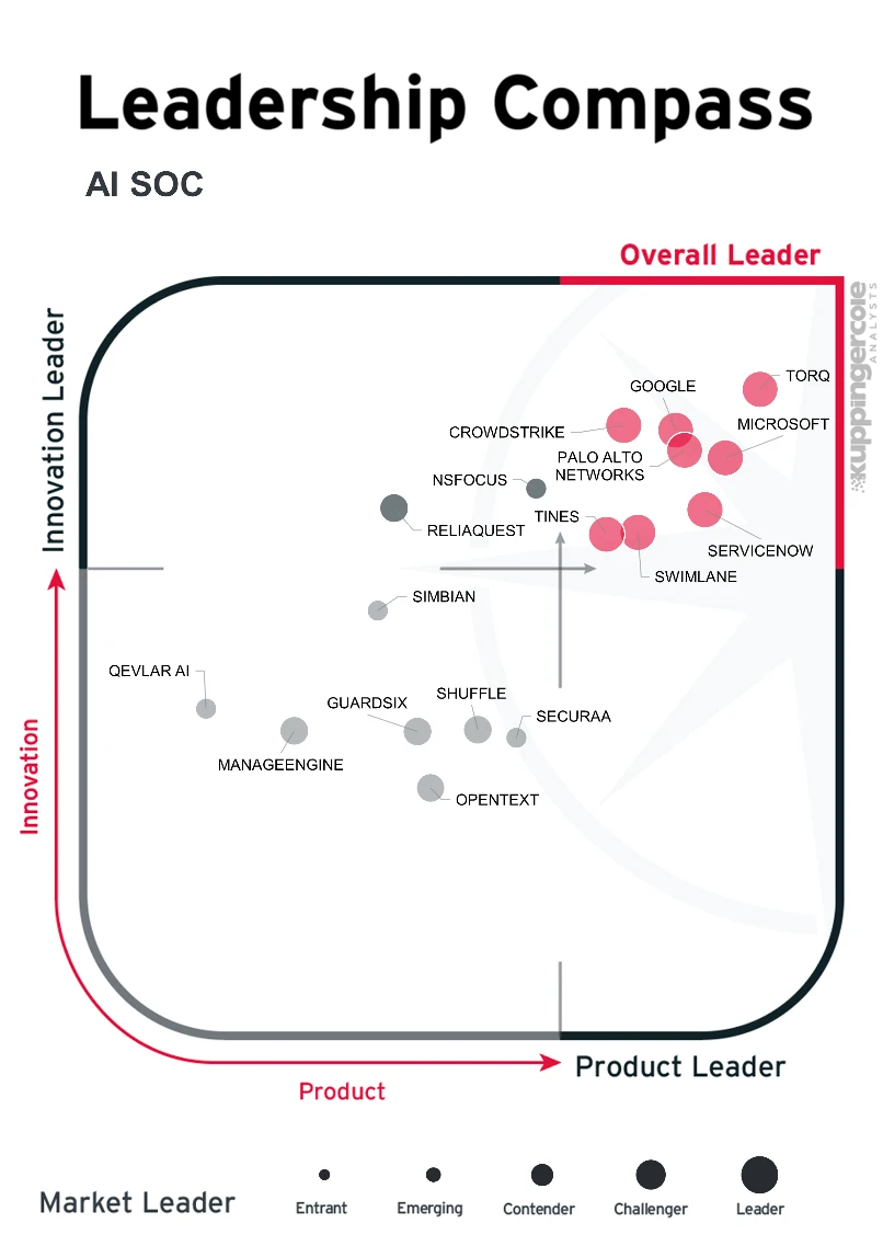 Biểu đồ Leadership Compass về thị trường AI SOC của KuppingerCole, cho thấy Microsoft ở vị trí Dẫn đầu Toàn diện.