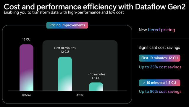 Biểu đồ cải tiến về giá của Dataflow Gen2, cho thấy chi phí giảm tới 90% cho các tác vụ chạy trên 10 phút.