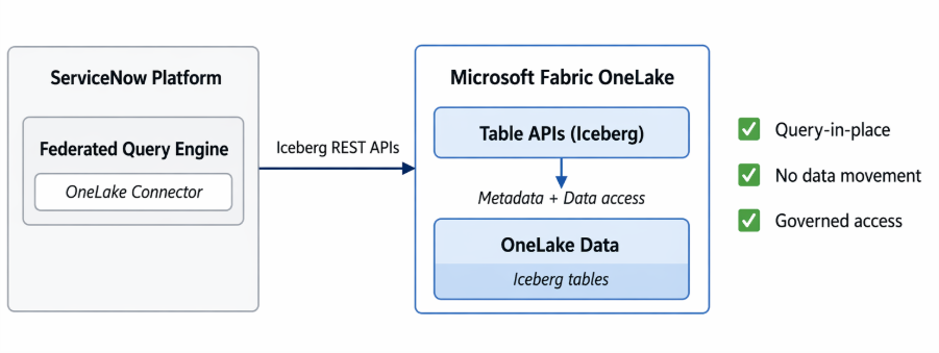 Sơ đồ kiến trúc kết nối giữa ServiceNow và Microsoft Fabric OneLake thông qua API mở