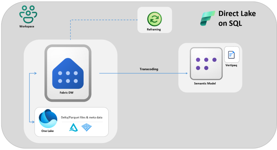 Sơ đồ kiến trúc cách Direct Lake trên SQL hoạt động với cơ chế transcoding.