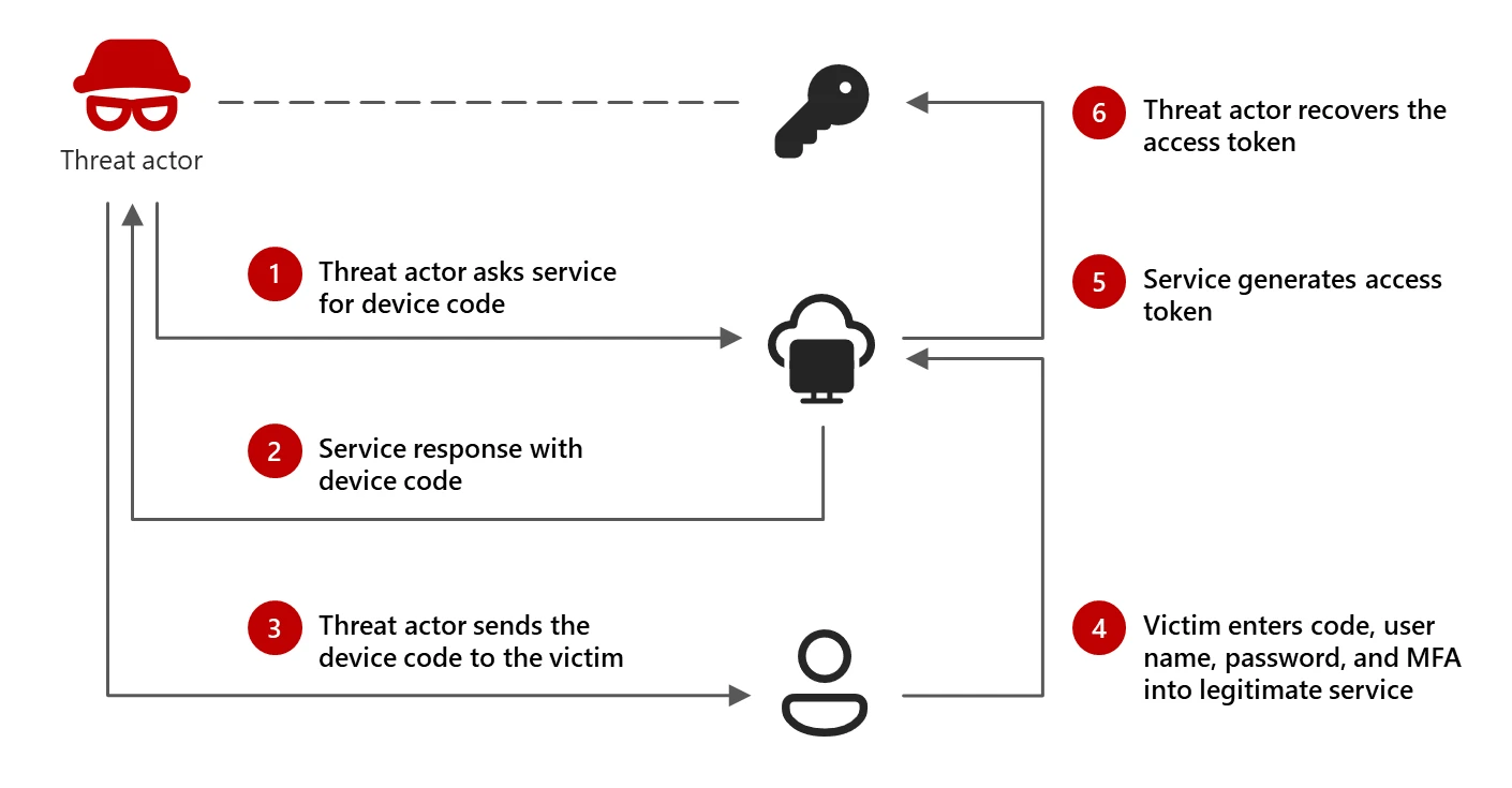 Sơ đồ chu trình tấn công lừa đảo bằng mã thiết bị (device code phishing)