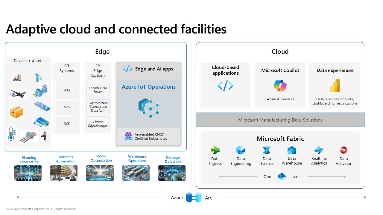 Kiến trúc Adaptive Cloud và các cơ sở kết nối, bao gồm Edge và Cloud.