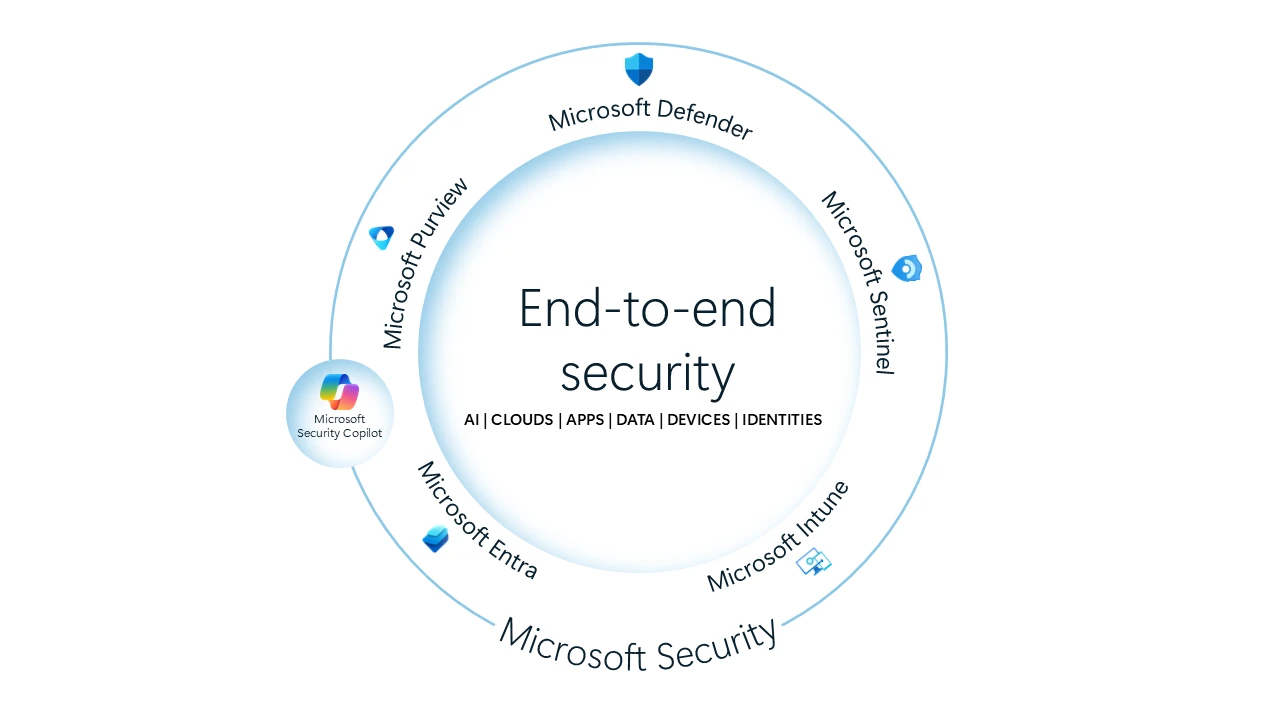 Sơ đồ nền tảng bảo mật đầu cuối của Microsoft