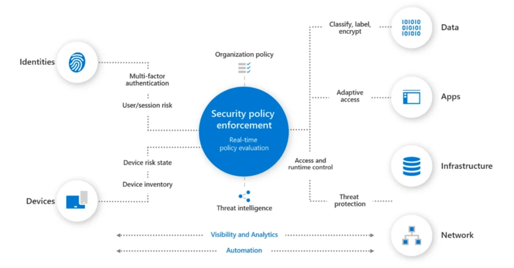 Kiến trúc Zero Trust của Microsoft với các thành phần chính.