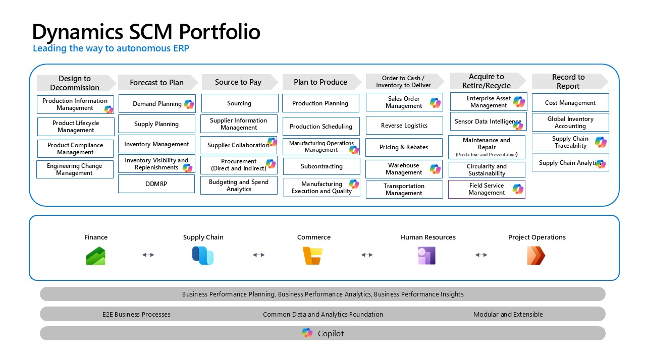 Danh mục giải pháp Dynamics SCM Portfolio.