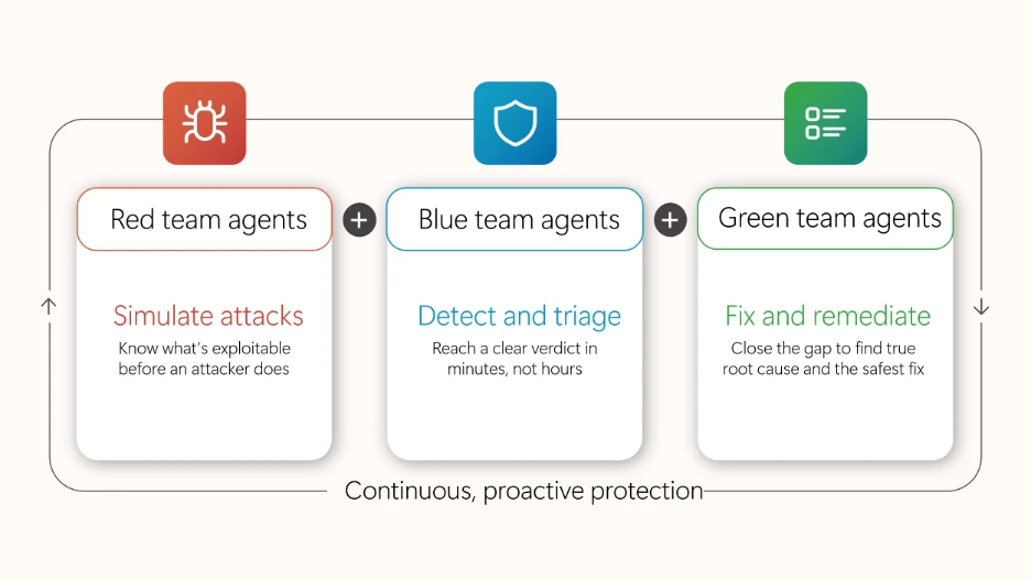 Sơ đồ hoạt động của các agent trong Project Perception: Red team mô phỏng tấn công, Blue team phát hiện và phân loại, Green team sửa chữa và khắc phục.