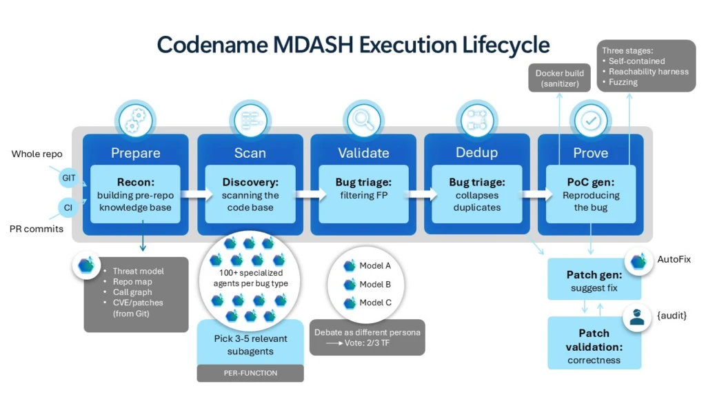 Sơ đồ vòng đời thực thi của Codename MDASH
