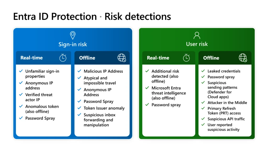 Sơ đồ các loại rủi ro mà Microsoft Entra ID Protection có thể phát hiện, bao gồm rủi ro đăng nhập (thời gian thực và ngoại tuyến) và rủi ro người dùng (thời gian thực và ngoại tuyến).