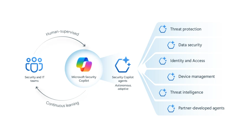 Sơ đồ hoạt động của các agent trong Microsoft Security Copilot