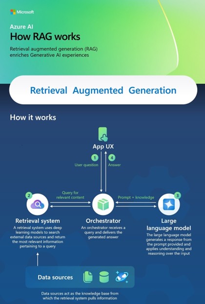 Sơ đồ 4 bước giải thích cách hoạt động của RAG (Retrieval Augmented Generation)