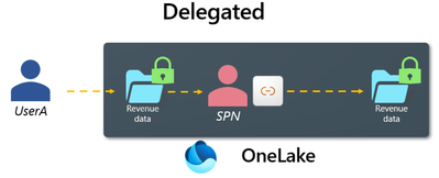 Sơ đồ hoạt động của shortcut dạng Delegated trong OneLake