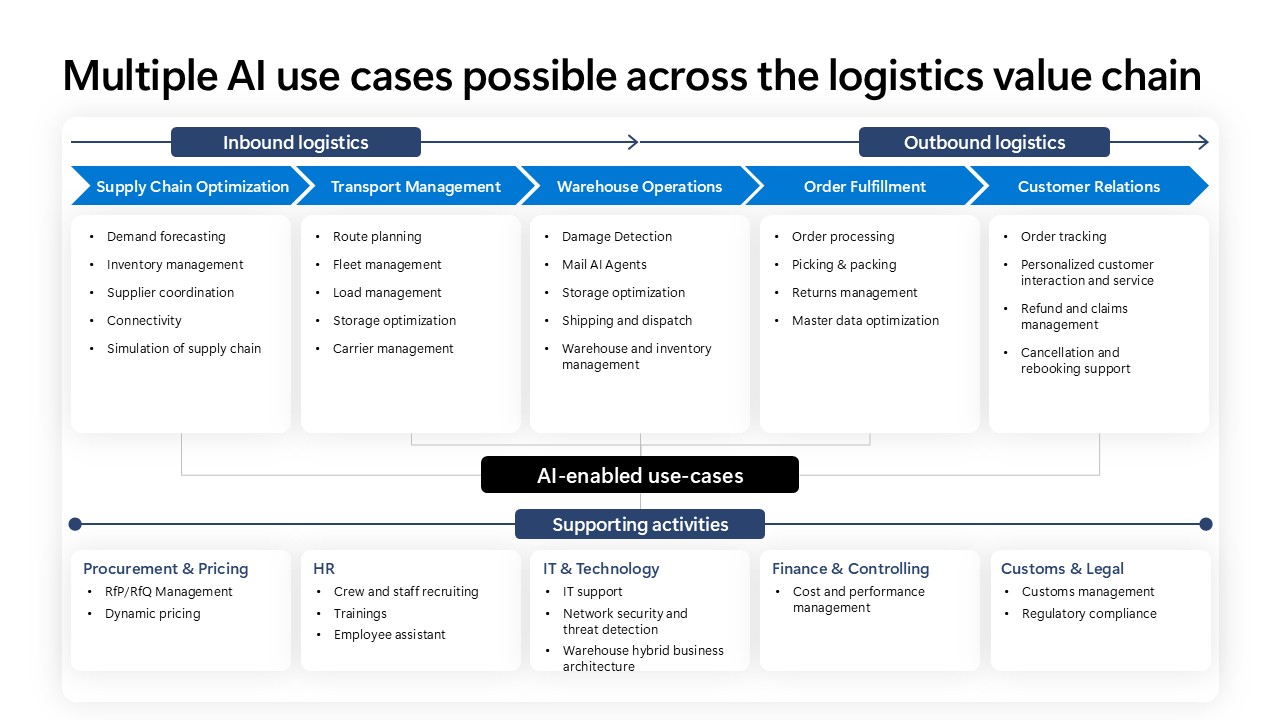 Sơ đồ các trường hợp ứng dụng AI trong chuỗi giá trị logistics, bao gồm logistics đầu vào, đầu ra và các hoạt động hỗ trợ.