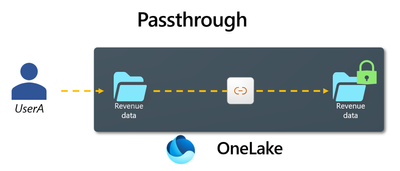 Sơ đồ hoạt động của shortcut dạng Passthrough trong OneLake