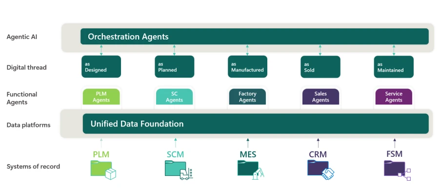 Sơ đồ kiến trúc AI-powered digital thread của Microsoft, thể hiện các lớp từ hệ thống ghi nhận (PLM, SCM, MES) đến các agent chức năng và agent điều phối.
